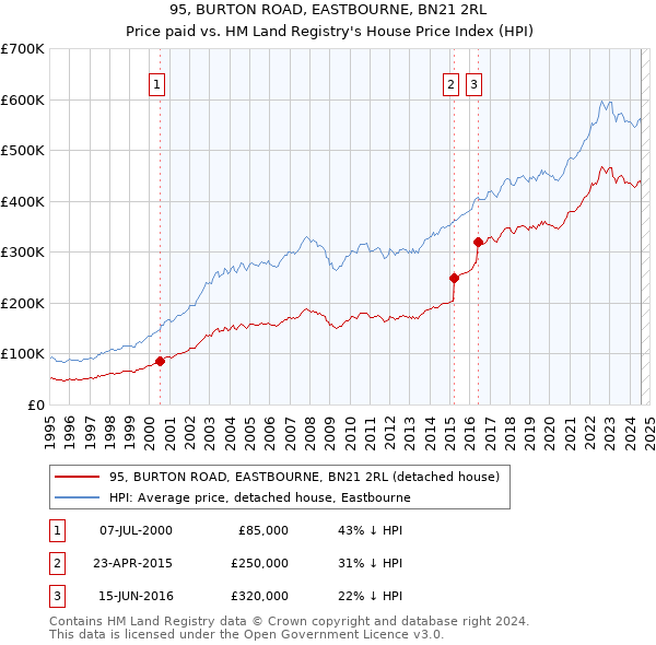 95, BURTON ROAD, EASTBOURNE, BN21 2RL: Price paid vs HM Land Registry's House Price Index