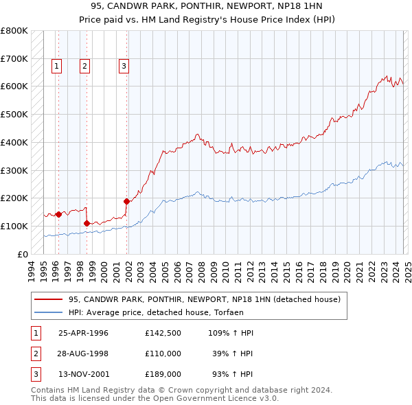 95, CANDWR PARK, PONTHIR, NEWPORT, NP18 1HN: Price paid vs HM Land Registry's House Price Index