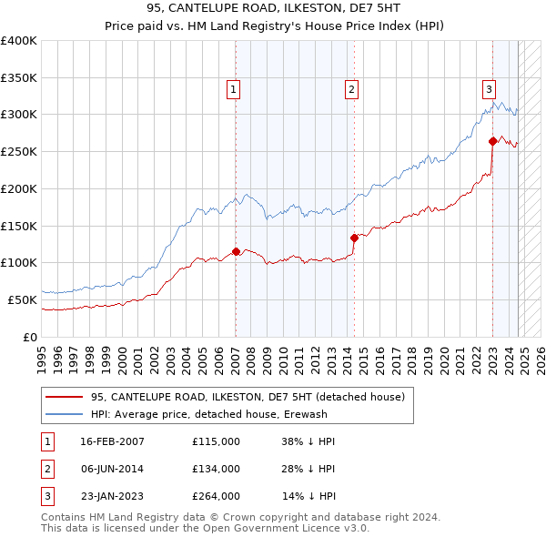 95, CANTELUPE ROAD, ILKESTON, DE7 5HT: Price paid vs HM Land Registry's House Price Index