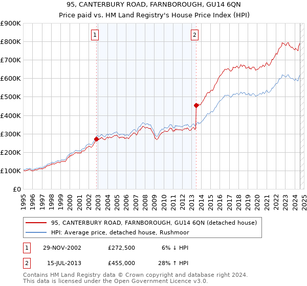 95, CANTERBURY ROAD, FARNBOROUGH, GU14 6QN: Price paid vs HM Land Registry's House Price Index