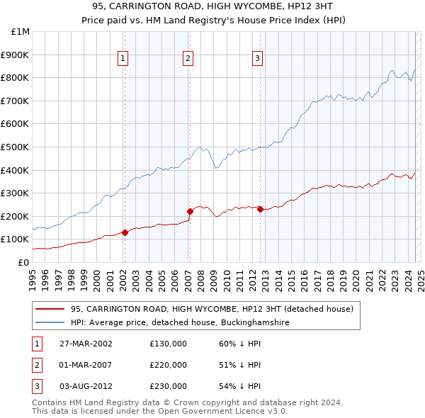 95, CARRINGTON ROAD, HIGH WYCOMBE, HP12 3HT: Price paid vs HM Land Registry's House Price Index