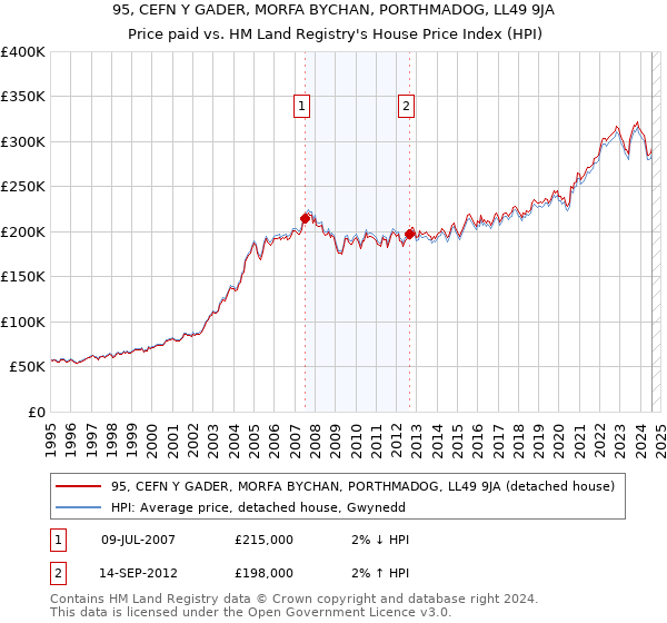 95, CEFN Y GADER, MORFA BYCHAN, PORTHMADOG, LL49 9JA: Price paid vs HM Land Registry's House Price Index