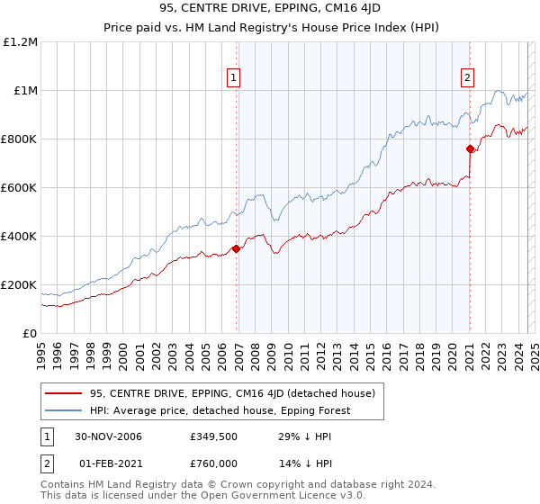 95, CENTRE DRIVE, EPPING, CM16 4JD: Price paid vs HM Land Registry's House Price Index