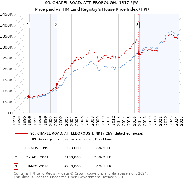 95, CHAPEL ROAD, ATTLEBOROUGH, NR17 2JW: Price paid vs HM Land Registry's House Price Index