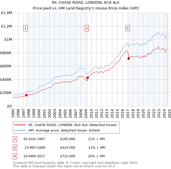 95, CHASE ROAD, LONDON, N14 4LA: Price paid vs HM Land Registry's House Price Index