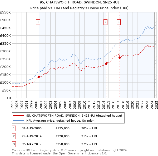 95, CHATSWORTH ROAD, SWINDON, SN25 4UJ: Price paid vs HM Land Registry's House Price Index