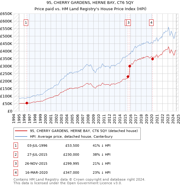 95, CHERRY GARDENS, HERNE BAY, CT6 5QY: Price paid vs HM Land Registry's House Price Index