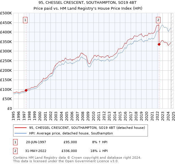 95, CHESSEL CRESCENT, SOUTHAMPTON, SO19 4BT: Price paid vs HM Land Registry's House Price Index