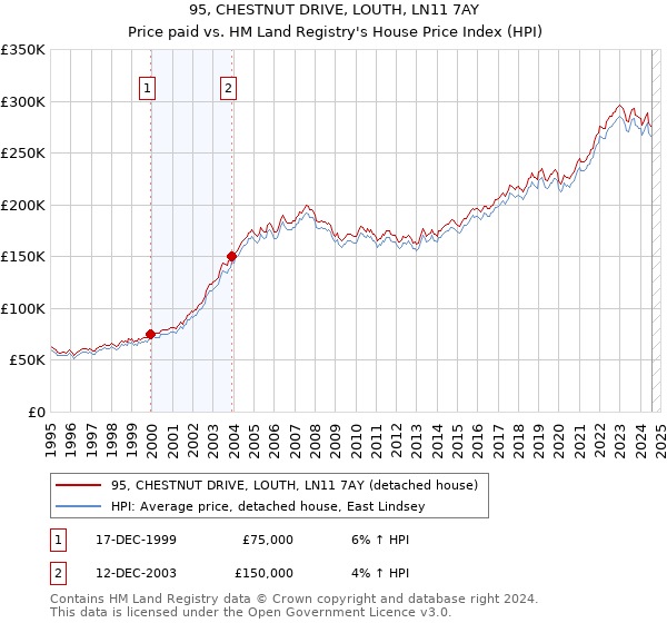 95, CHESTNUT DRIVE, LOUTH, LN11 7AY: Price paid vs HM Land Registry's House Price Index