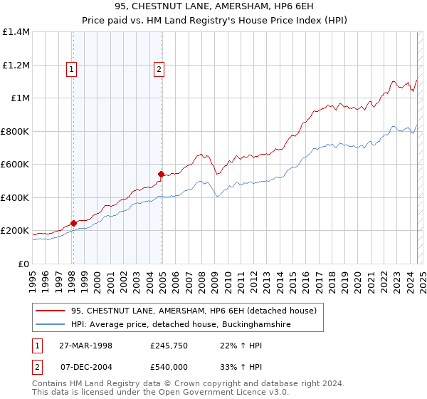 95, CHESTNUT LANE, AMERSHAM, HP6 6EH: Price paid vs HM Land Registry's House Price Index