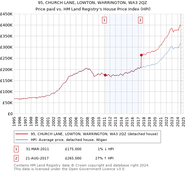 95, CHURCH LANE, LOWTON, WARRINGTON, WA3 2QZ: Price paid vs HM Land Registry's House Price Index