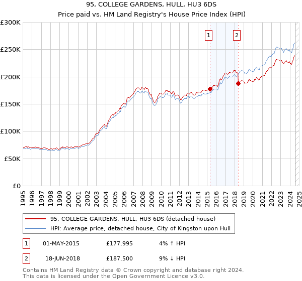 95, COLLEGE GARDENS, HULL, HU3 6DS: Price paid vs HM Land Registry's House Price Index