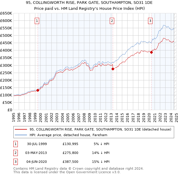 95, COLLINGWORTH RISE, PARK GATE, SOUTHAMPTON, SO31 1DE: Price paid vs HM Land Registry's House Price Index