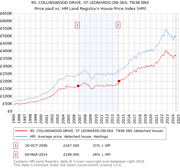 95, COLLINSWOOD DRIVE, ST LEONARDS-ON-SEA, TN38 0NX: Price paid vs HM Land Registry's House Price Index