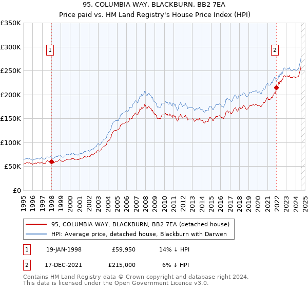 95, COLUMBIA WAY, BLACKBURN, BB2 7EA: Price paid vs HM Land Registry's House Price Index