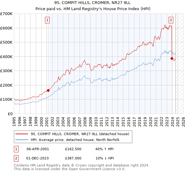 95, COMPIT HILLS, CROMER, NR27 9LL: Price paid vs HM Land Registry's House Price Index