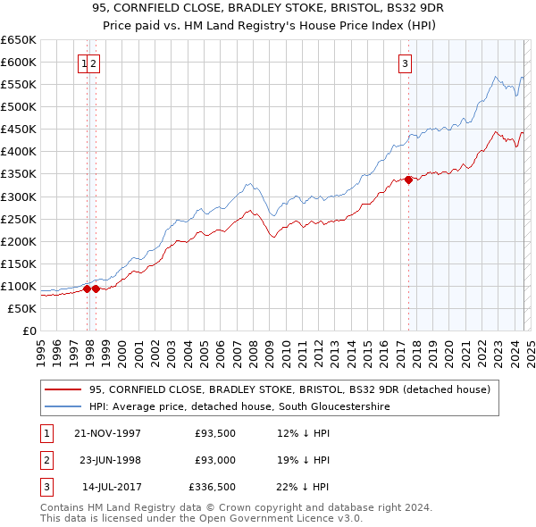 95, CORNFIELD CLOSE, BRADLEY STOKE, BRISTOL, BS32 9DR: Price paid vs HM Land Registry's House Price Index