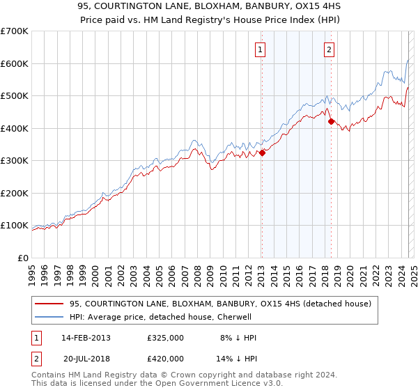 95, COURTINGTON LANE, BLOXHAM, BANBURY, OX15 4HS: Price paid vs HM Land Registry's House Price Index