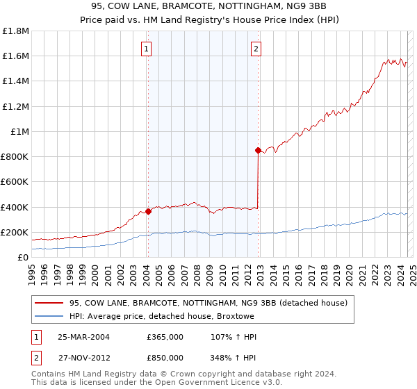 95, COW LANE, BRAMCOTE, NOTTINGHAM, NG9 3BB: Price paid vs HM Land Registry's House Price Index