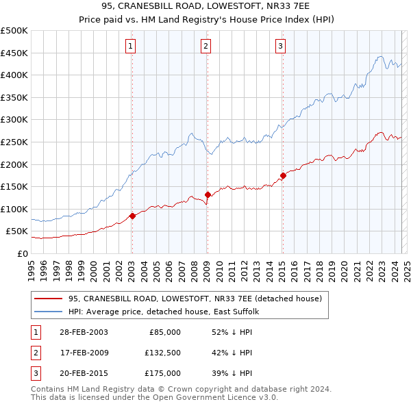 95, CRANESBILL ROAD, LOWESTOFT, NR33 7EE: Price paid vs HM Land Registry's House Price Index