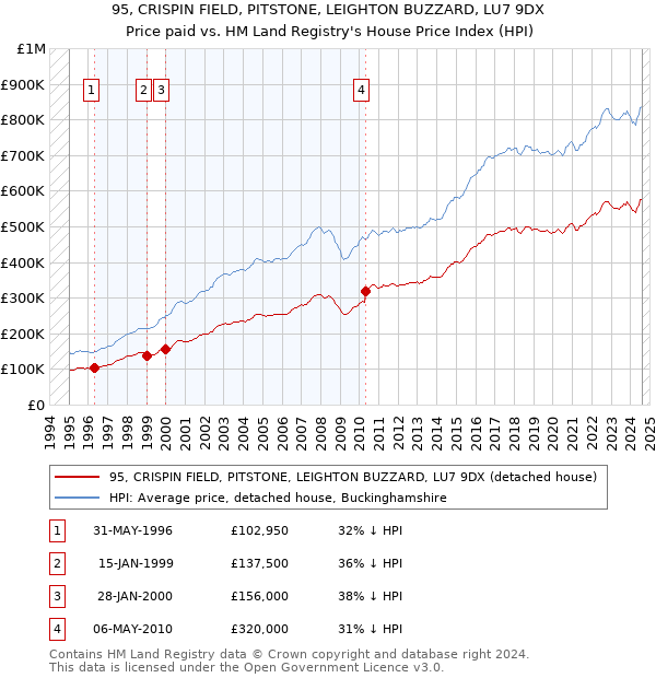 95, CRISPIN FIELD, PITSTONE, LEIGHTON BUZZARD, LU7 9DX: Price paid vs HM Land Registry's House Price Index