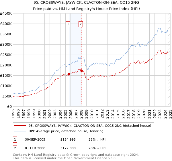 95, CROSSWAYS, JAYWICK, CLACTON-ON-SEA, CO15 2NG: Price paid vs HM Land Registry's House Price Index