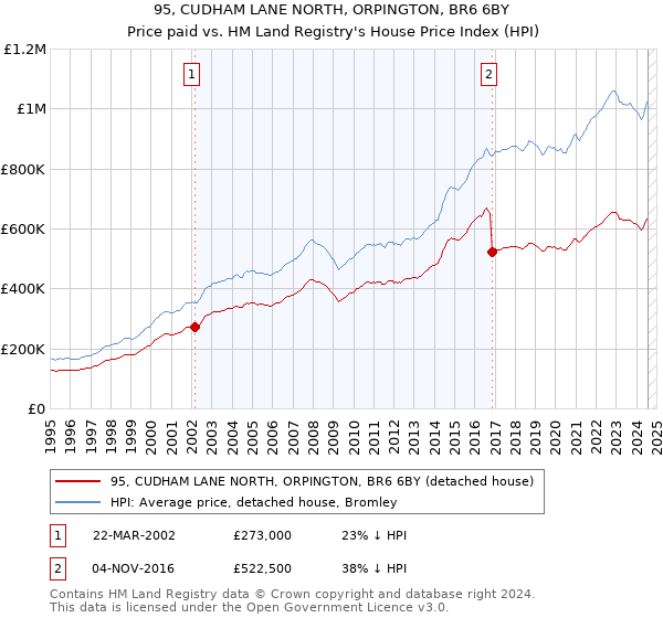 95, CUDHAM LANE NORTH, ORPINGTON, BR6 6BY: Price paid vs HM Land Registry's House Price Index