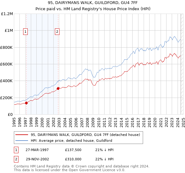 95, DAIRYMANS WALK, GUILDFORD, GU4 7FF: Price paid vs HM Land Registry's House Price Index