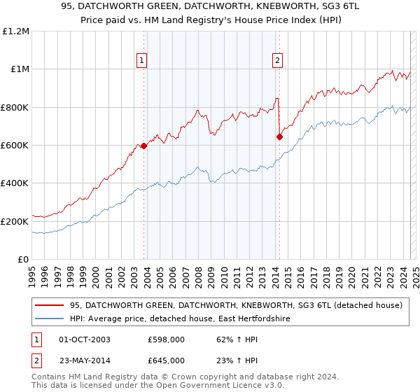 95, DATCHWORTH GREEN, DATCHWORTH, KNEBWORTH, SG3 6TL: Price paid vs HM Land Registry's House Price Index