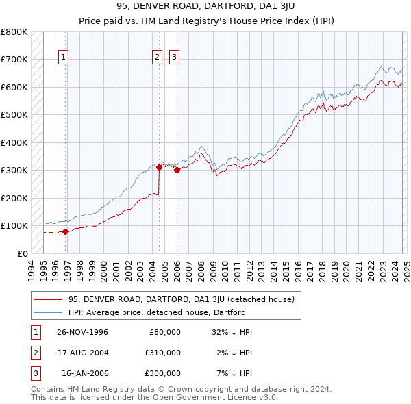 95, DENVER ROAD, DARTFORD, DA1 3JU: Price paid vs HM Land Registry's House Price Index