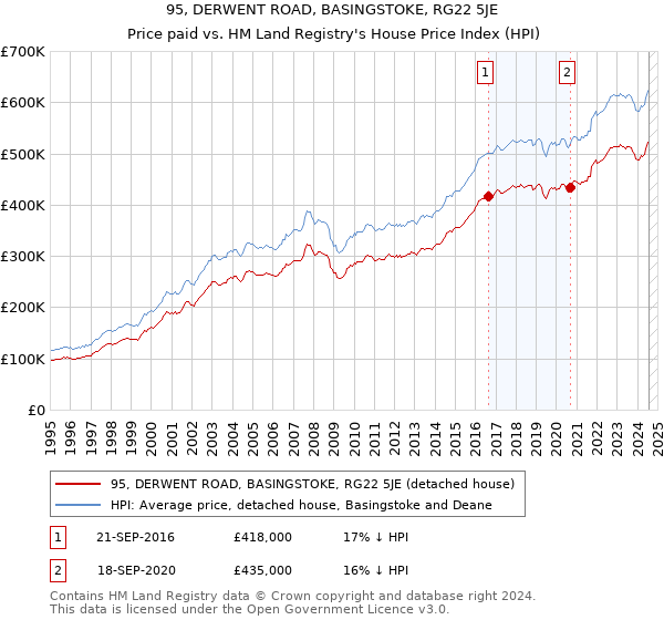 95, DERWENT ROAD, BASINGSTOKE, RG22 5JE: Price paid vs HM Land Registry's House Price Index