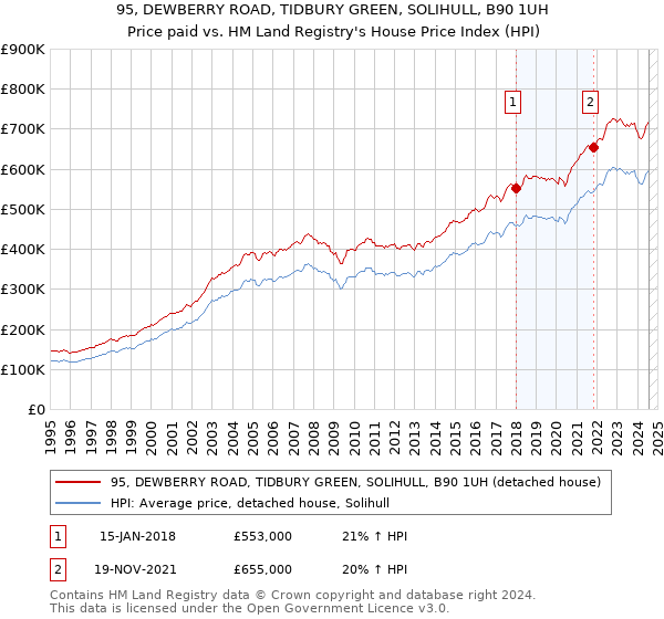 95, DEWBERRY ROAD, TIDBURY GREEN, SOLIHULL, B90 1UH: Price paid vs HM Land Registry's House Price Index