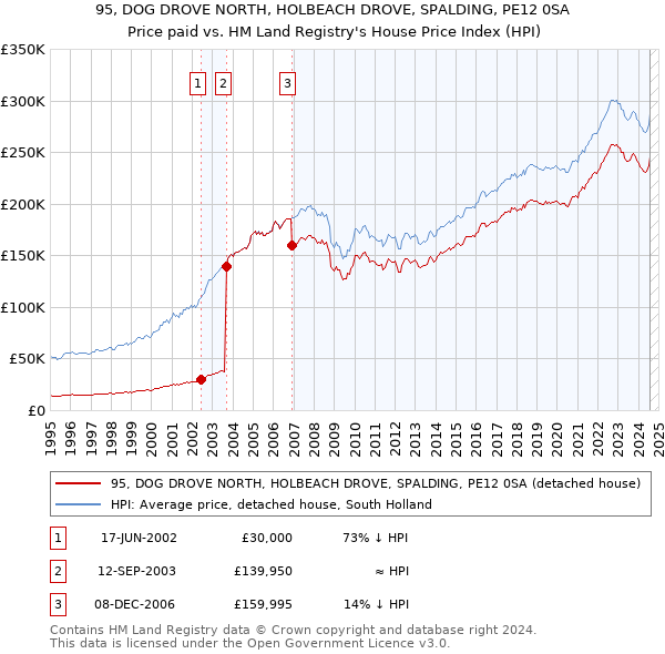 95, DOG DROVE NORTH, HOLBEACH DROVE, SPALDING, PE12 0SA: Price paid vs HM Land Registry's House Price Index