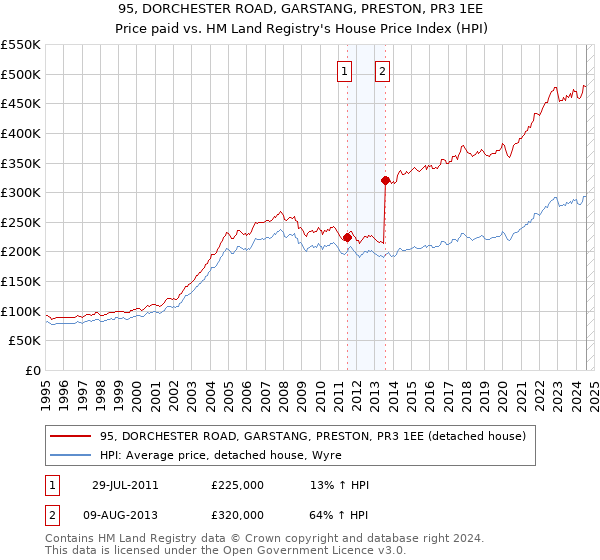 95, DORCHESTER ROAD, GARSTANG, PRESTON, PR3 1EE: Price paid vs HM Land Registry's House Price Index