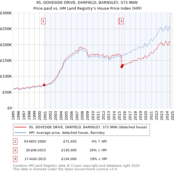 95, DOVESIDE DRIVE, DARFIELD, BARNSLEY, S73 9NW: Price paid vs HM Land Registry's House Price Index