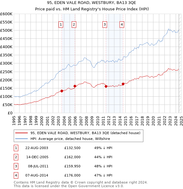 95, EDEN VALE ROAD, WESTBURY, BA13 3QE: Price paid vs HM Land Registry's House Price Index