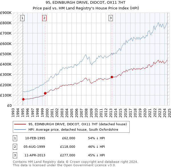 95, EDINBURGH DRIVE, DIDCOT, OX11 7HT: Price paid vs HM Land Registry's House Price Index