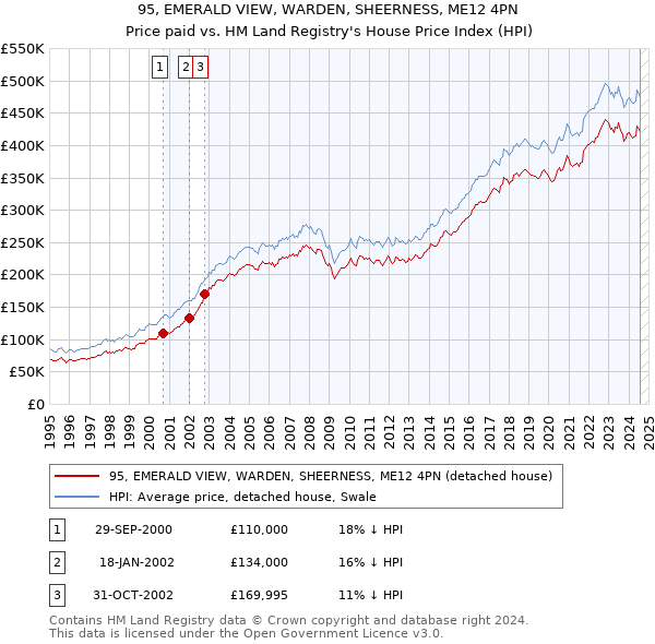 95, EMERALD VIEW, WARDEN, SHEERNESS, ME12 4PN: Price paid vs HM Land Registry's House Price Index