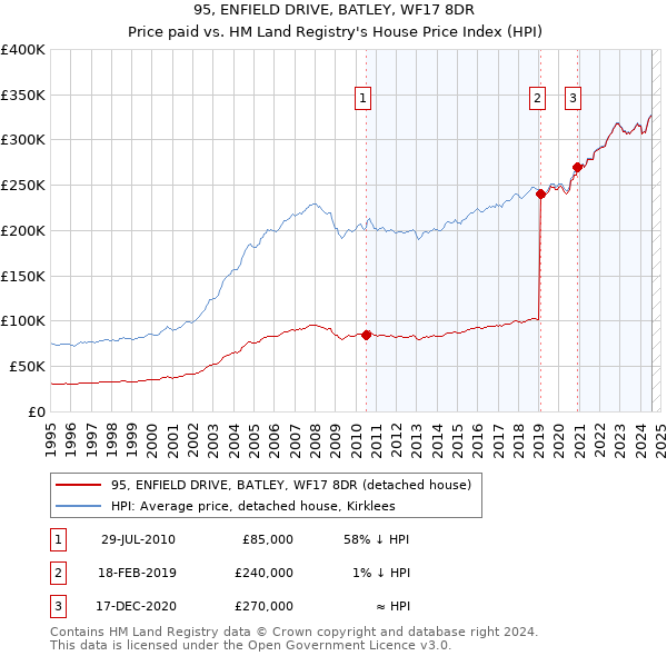 95, ENFIELD DRIVE, BATLEY, WF17 8DR: Price paid vs HM Land Registry's House Price Index