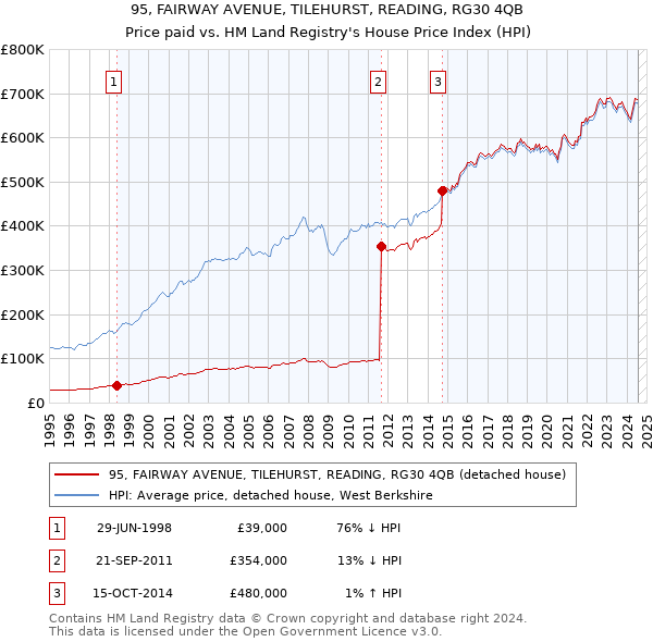 95, FAIRWAY AVENUE, TILEHURST, READING, RG30 4QB: Price paid vs HM Land Registry's House Price Index