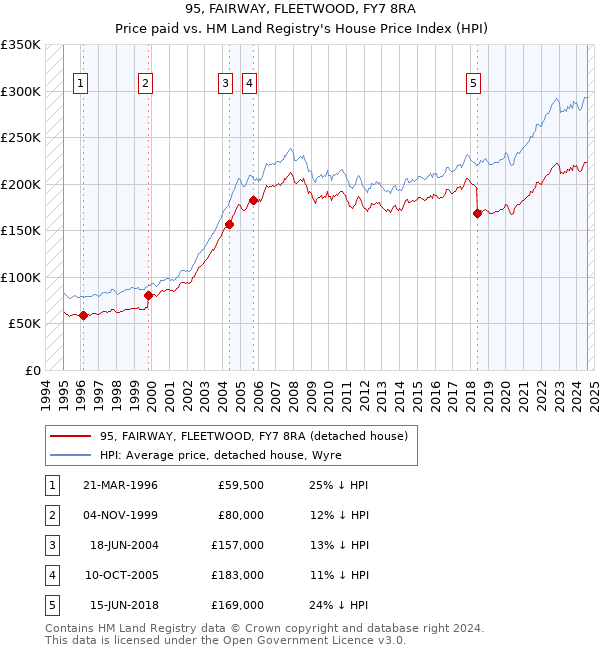 95, FAIRWAY, FLEETWOOD, FY7 8RA: Price paid vs HM Land Registry's House Price Index