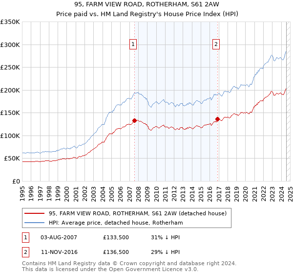 95, FARM VIEW ROAD, ROTHERHAM, S61 2AW: Price paid vs HM Land Registry's House Price Index