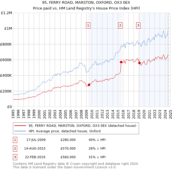 95, FERRY ROAD, MARSTON, OXFORD, OX3 0EX: Price paid vs HM Land Registry's House Price Index