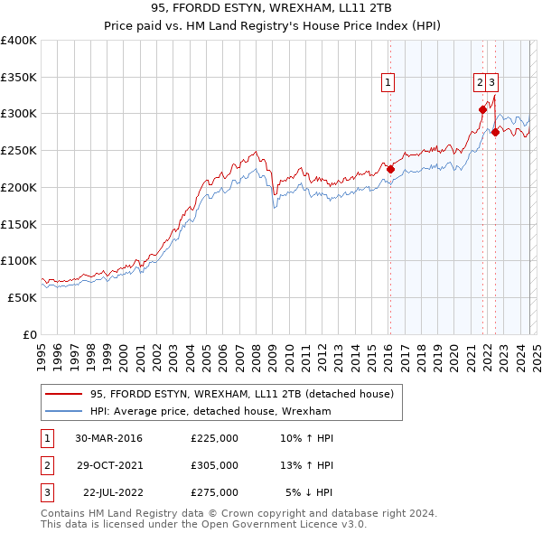 95, FFORDD ESTYN, WREXHAM, LL11 2TB: Price paid vs HM Land Registry's House Price Index