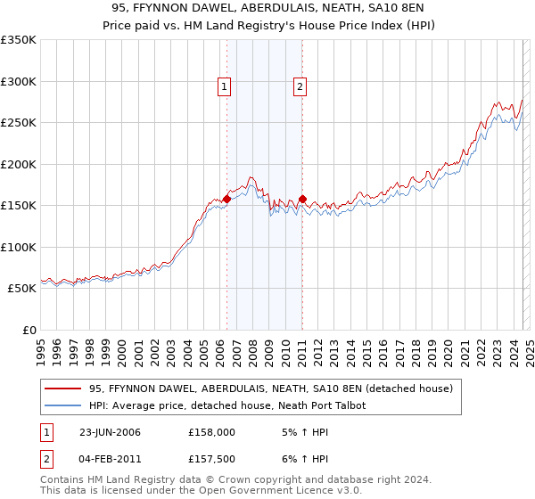 95, FFYNNON DAWEL, ABERDULAIS, NEATH, SA10 8EN: Price paid vs HM Land Registry's House Price Index