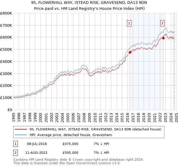 95, FLOWERHILL WAY, ISTEAD RISE, GRAVESEND, DA13 9DN: Price paid vs HM Land Registry's House Price Index