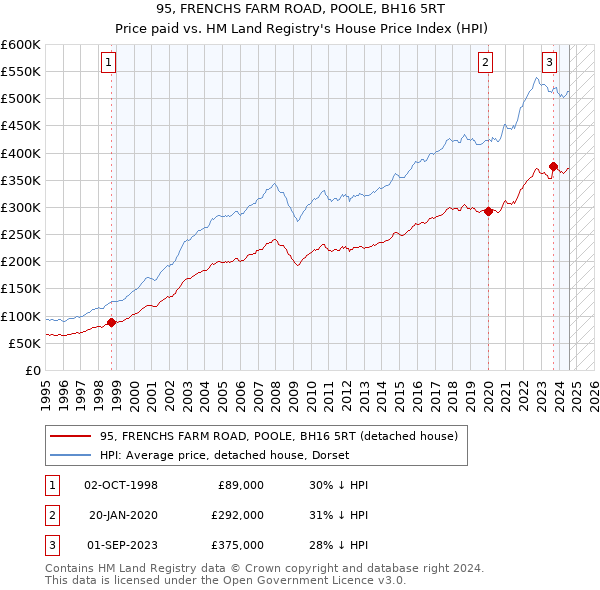 95, FRENCHS FARM ROAD, POOLE, BH16 5RT: Price paid vs HM Land Registry's House Price Index