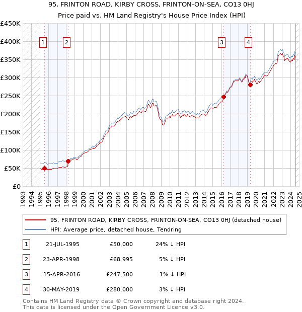 95, FRINTON ROAD, KIRBY CROSS, FRINTON-ON-SEA, CO13 0HJ: Price paid vs HM Land Registry's House Price Index