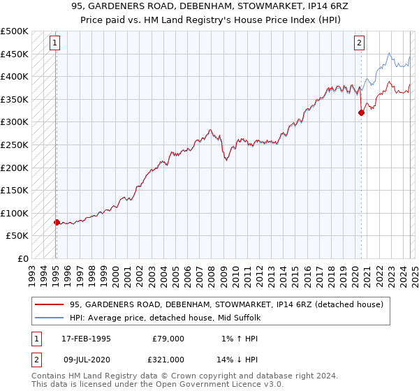 95, GARDENERS ROAD, DEBENHAM, STOWMARKET, IP14 6RZ: Price paid vs HM Land Registry's House Price Index