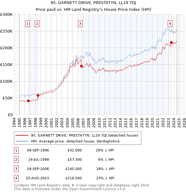 95, GARNETT DRIVE, PRESTATYN, LL19 7DJ: Price paid vs HM Land Registry's House Price Index